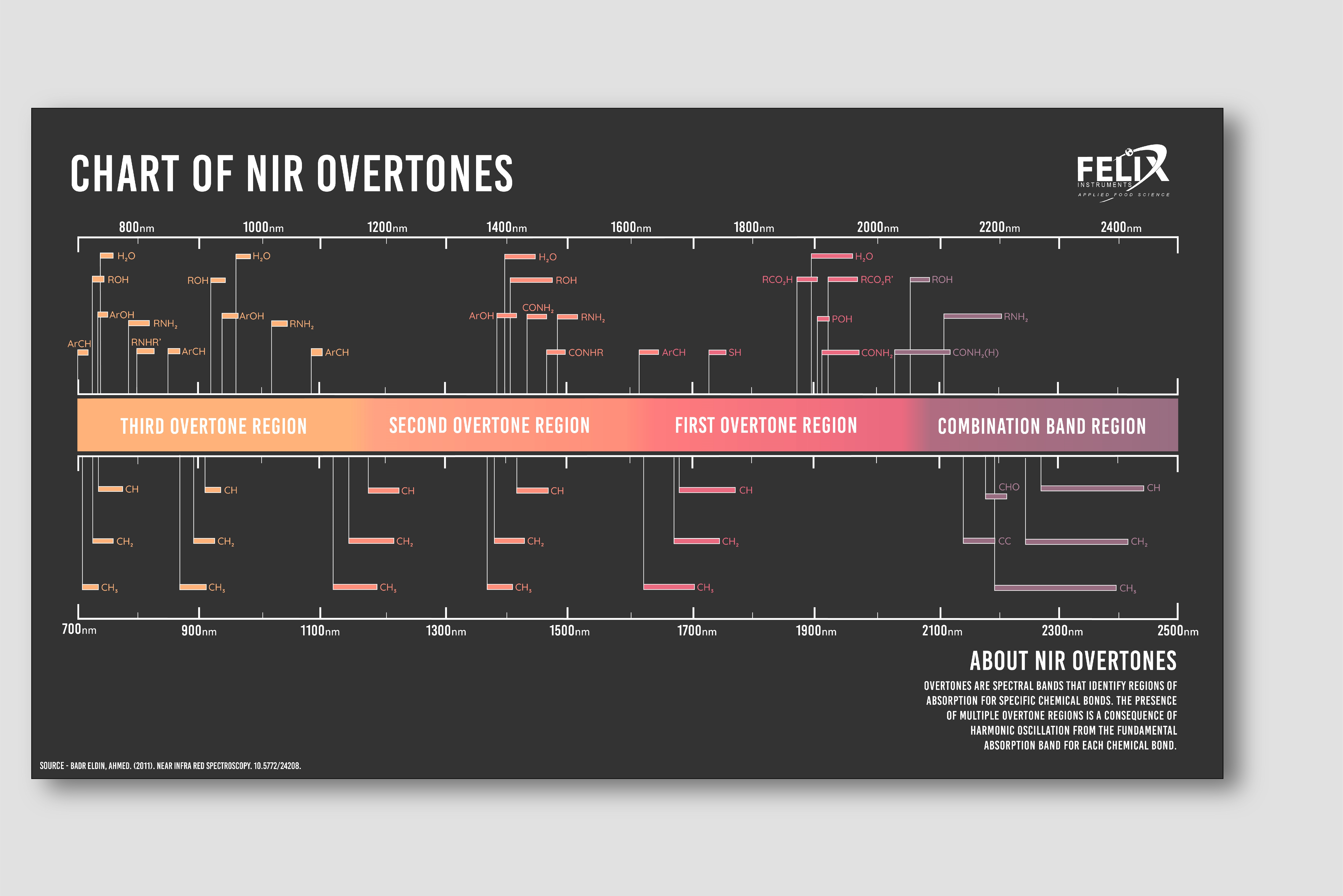 A landscape style chart showing values along the NIR spectrum.